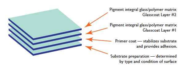 glasscoat multi layer coating system